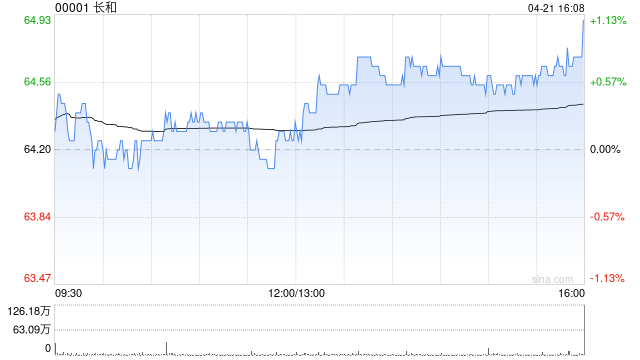 大摩：长和给予增持评级 目标价61港元