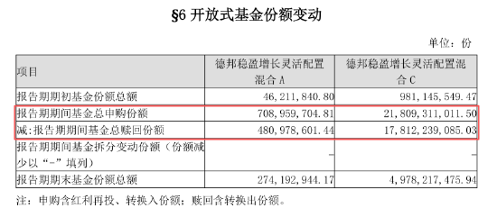 从“大V带货”到“基民买单”：德邦稳盈增长一季度亏21.57亿元，赎回183亿份