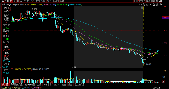 一只股票拖垮利润表：国盛证券一季度利润蒸发97.91%，今日跌停