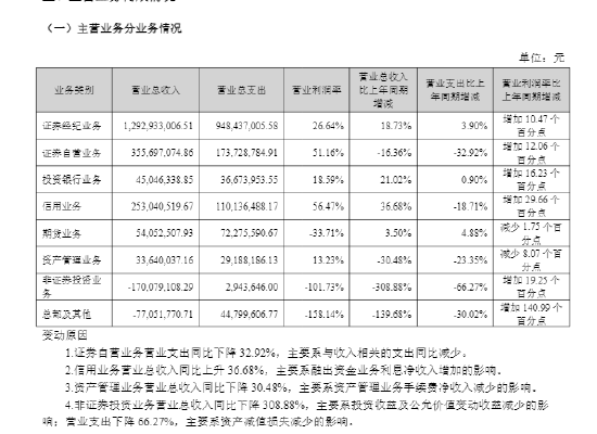 一只股票拖垮利润表：国盛证券一季度利润蒸发97.91%，今日跌停