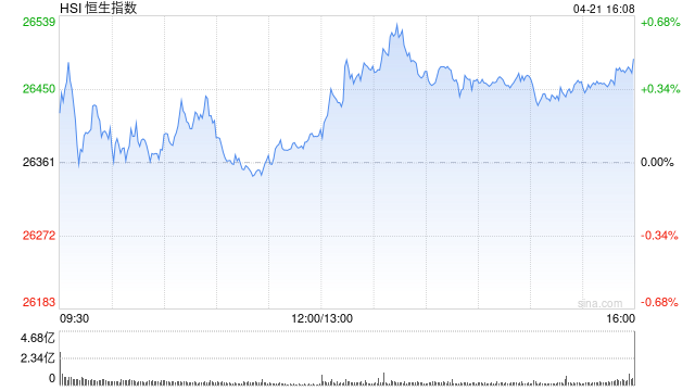 港股收评：恒指涨0.48% 科指跌0.08% 煤炭股活跃 创新药概念股走弱 胜宏科技上市首日涨超50%