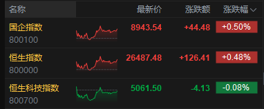 港股收评：恒指涨0.48% 科指跌0.08% 煤炭股活跃 创新药概念股走弱 胜宏科技上市首日涨超50%