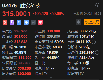 港股收评：恒指涨0.48% 科指跌0.08% 煤炭股活跃 创新药概念股走弱 胜宏科技上市首日涨超50%