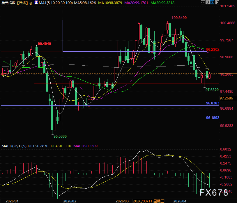 美伊停火最后16小时，美元反弹油价不跟，二次和谈能否“压哨”开启？