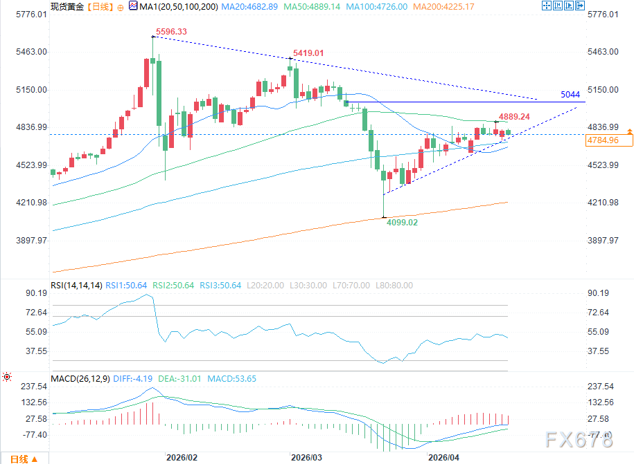 黄金后市走向何方？5044美元值得重点关注