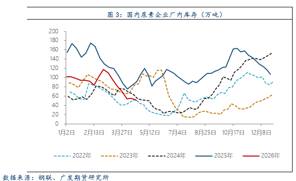 尿素：出口预期叠加低位库存，尿素价格大幅上涨