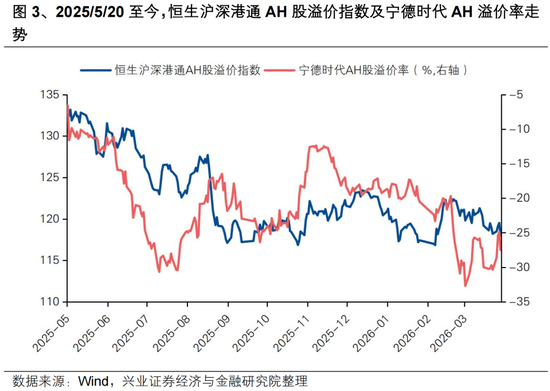 兴证策略张启尧团队：如何理解宁德时代H股的溢价？