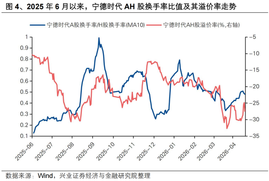 兴证策略张启尧团队：如何理解宁德时代H股的溢价？