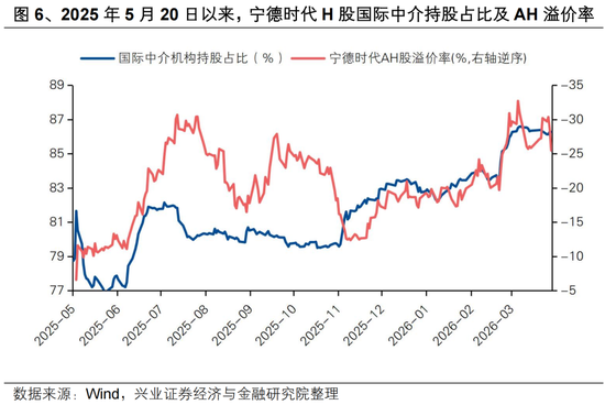 兴证策略张启尧团队：如何理解宁德时代H股的溢价？