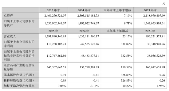 300970，一季度净利暴增超7000%！今夜，业绩利好→