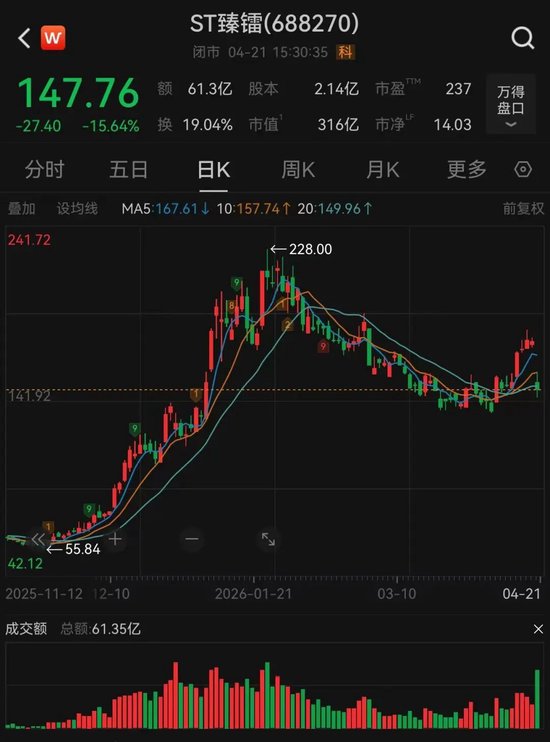 财务造假被ST！3倍商业航天牛股，大跌15.64%