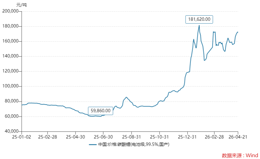 周期反转、天齐锂业一季度净利润暴增，业绩拐点已确立？