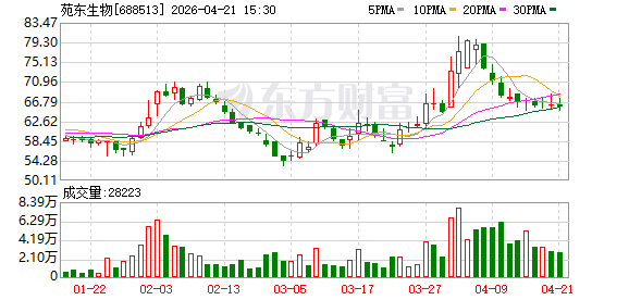 苑东生物2025年度归母净利润约2.84亿元 同比增19.24%