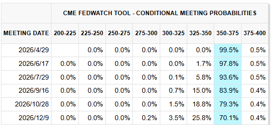 先锋集团逆势加仓美债：4.25%以上收益率即是“黄金坑”，押注美联储今年降息