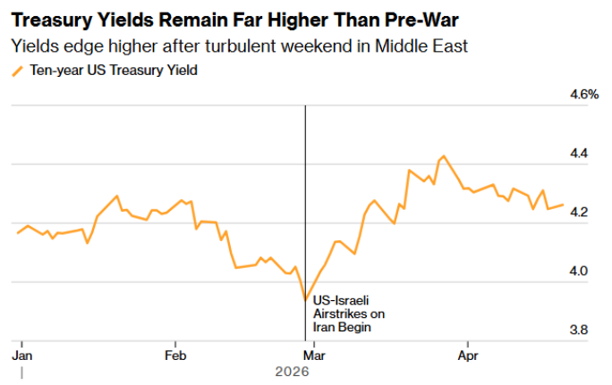先锋集团逆势加仓美债：4.25%以上收益率即是“黄金坑”，押注美联储今年降息
