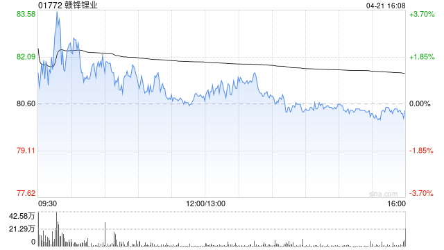 赣锋锂业遭Baillie Gifford & Co减持18.08万股 每股作价约82.62港元