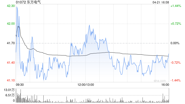 东方电气获Morgan Stanley增持约260.95万股 每股作价约42.12港元