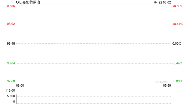 特朗普宣布延长对伊朗停火 国际油价冲高回落 布油跌至100美元下方