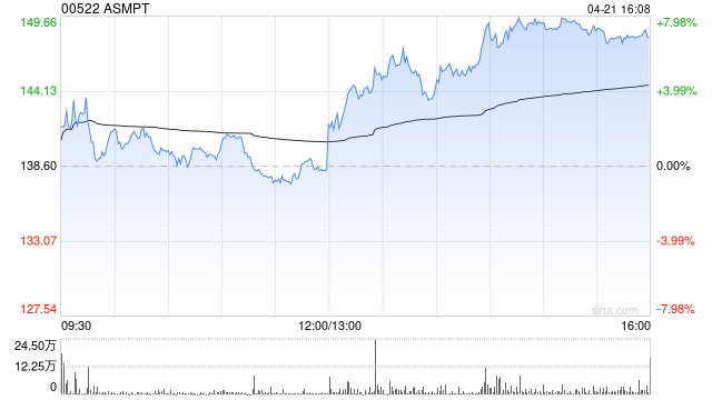 ASMPT公布第一季度业绩 持续经营业务盈利约3.24亿港元同比增长192.9%