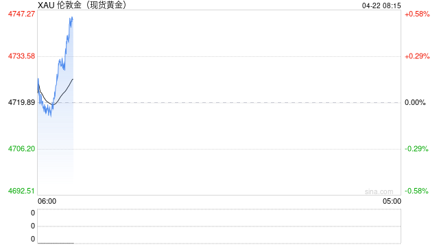 【黄金收评】特朗普突然延长停火期限、伊朗重磅回应！金价暴跌近100美元