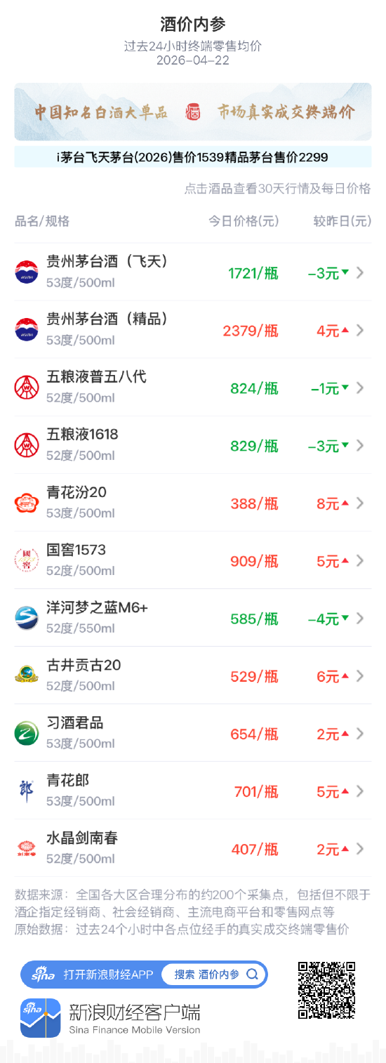 酒价内参4月22日价格发布：精品茅台上涨4元