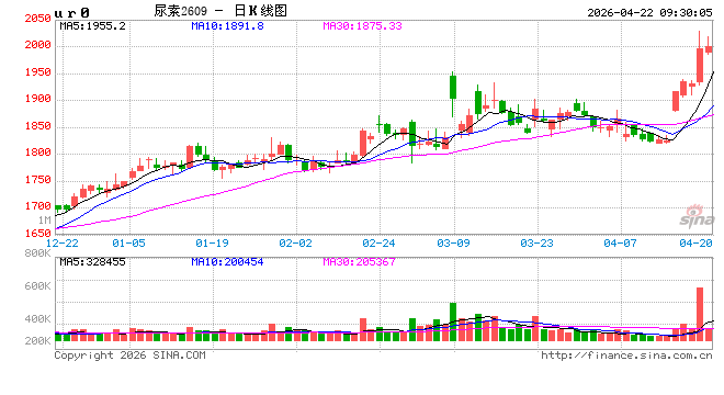 华泰期货：出口消息扰动，尿素情绪偏强