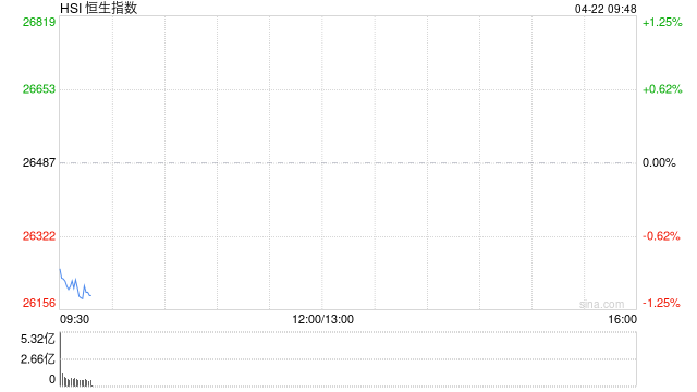 快讯：恒指低开0.69% 科指跌1.02% 科网股、黄金股普跌 AI应用股低迷