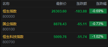 快讯：恒指低开0.69% 科指跌1.02% 科网股、黄金股普跌 AI应用股低迷