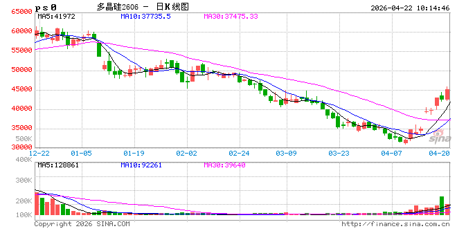 快讯：多晶硅主力合约快速拉升，日内涨超4.00%，现报44840元/吨
