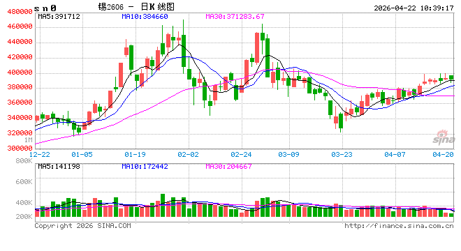 长江有色：美股暴跌传导科技股领跌大宗商品资金流出 22日锡价或小跌
