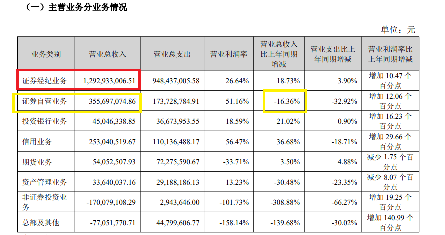 国盛证券合并了个“寂寞”：去年营收跑输行业 自营风控及投后管理有效性待考