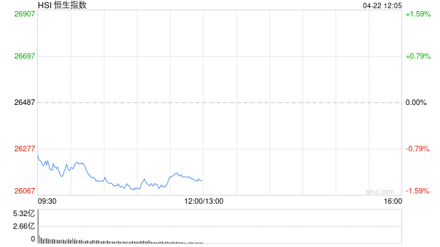 港股午评：恒指跌1.31% 科指跌2.19% 科网股普跌 锂电池股下挫 中资券商股逆势活跃