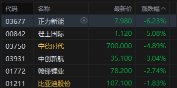 港股午评：恒指跌1.31% 科指跌2.19% 科网股普跌 锂电池股下挫 中资券商股逆势活跃