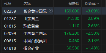港股午评：恒指跌1.31% 科指跌2.19% 科网股普跌 锂电池股下挫 中资券商股逆势活跃