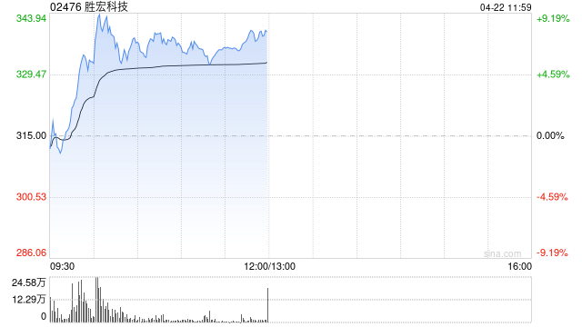 胜宏科技午前涨近8% PCB及存储均正处景气扩张周期
