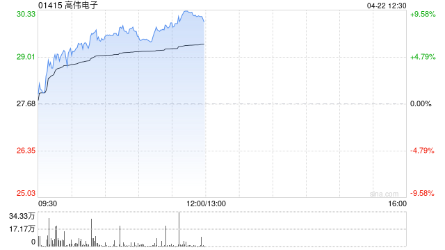 高伟电子早盘涨超6% 机构指存储涨价背景下苹果产业链将更具韧性