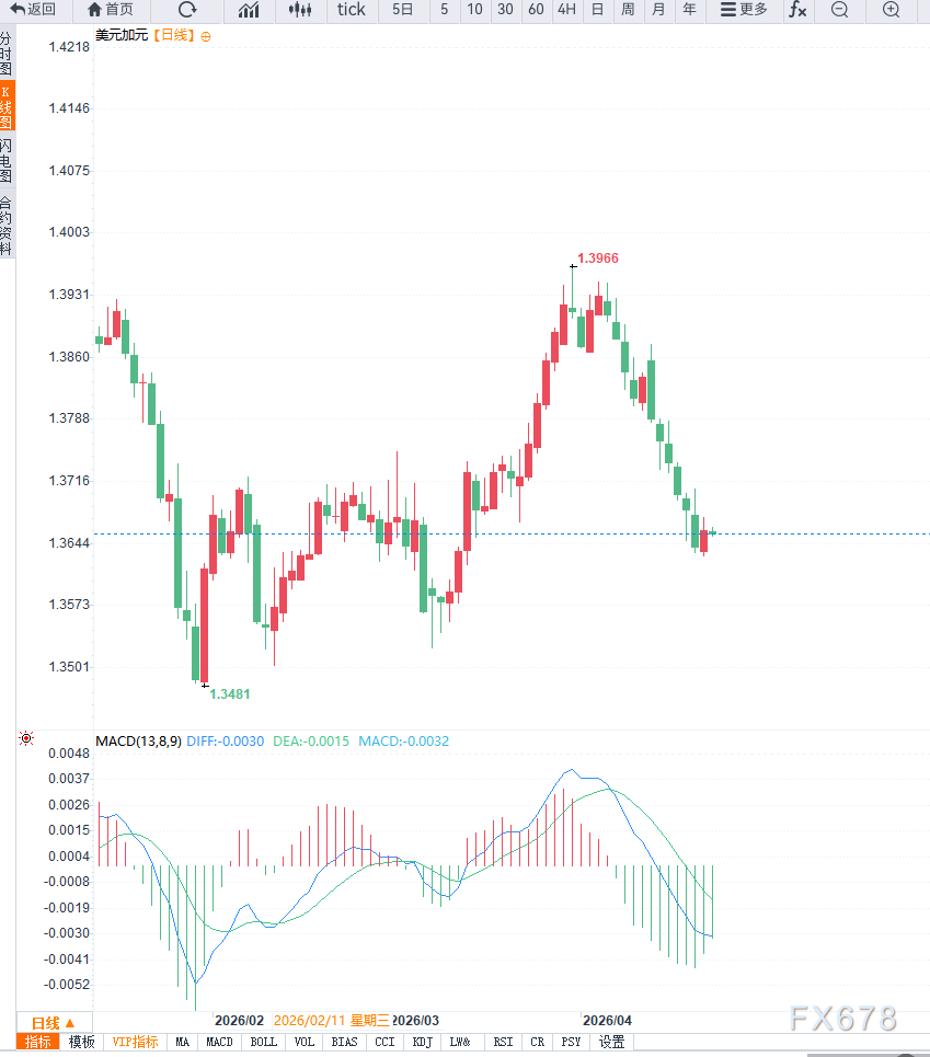 油价反弹支撑加元，美元兑加元延续调整