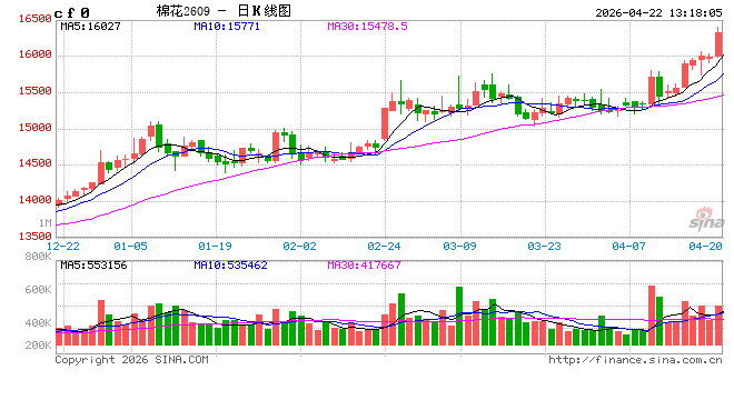 华泰期货：内外棉价涨势延续，关注实播面积减幅
