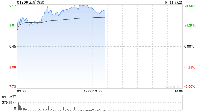 美银证券：五矿资源重申“买入”评级 目标价下降至12港元