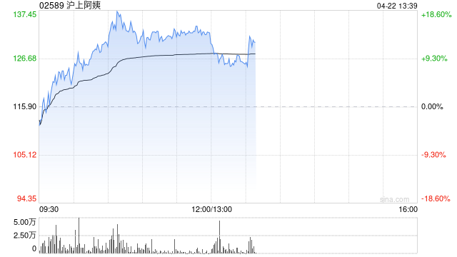 沪上阿姨早盘涨超13% 全体IPO前股东自愿延长禁售期