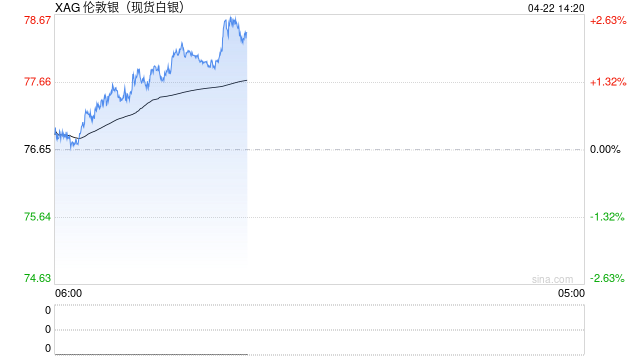白银只值40美元？德国商业银行：现在是黄金在“带飞”