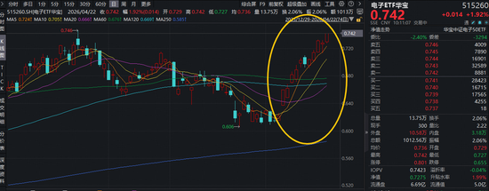 为何2000亿主力资金抢筹电子板块？华宝基金电子ETF（515260）盘中涨近2%冲击历史高点，单日吸金723万元