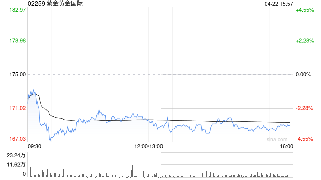 小摩：紫金黄金国际维持“增持”评级 目标价240港元