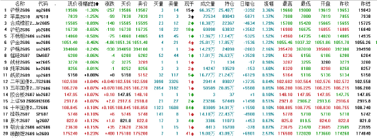 收盘：国内期货主力合约涨多跌少 多晶硅涨超5%