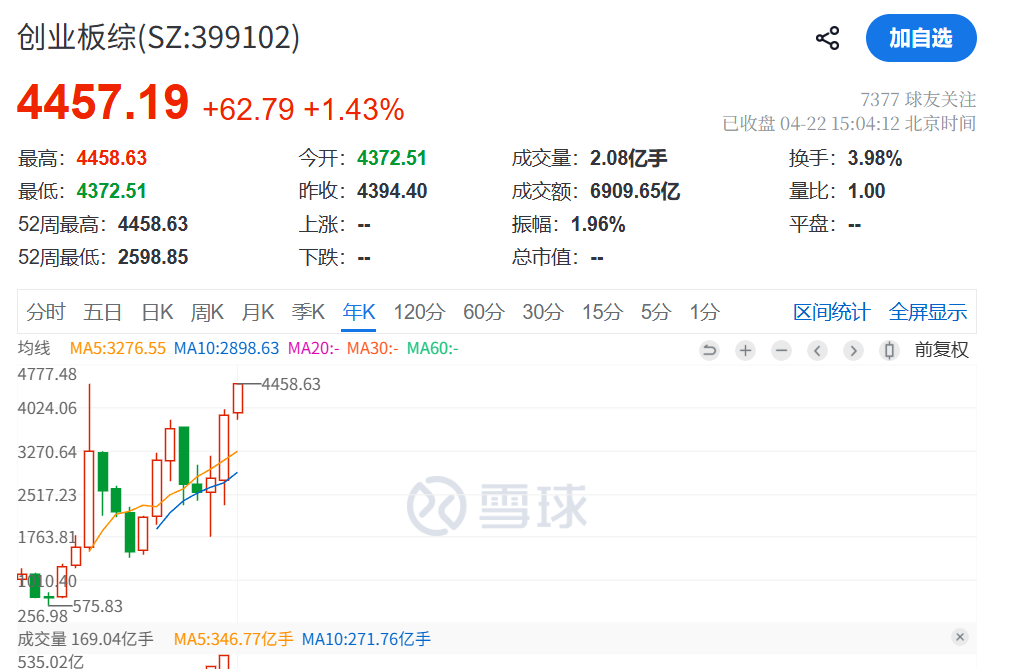 沸腾！刚刚，突破2015年高点！更有一年暴涨10倍