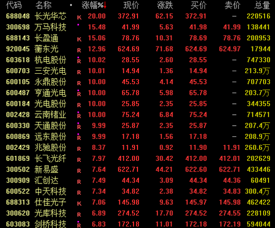 全线爆发！万亿巨头，冲击涨停！