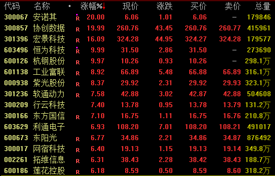 全线爆发！万亿巨头，冲击涨停！