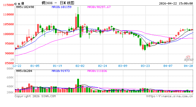 长江有色：22日铜价小涨 高价货源成交寥寥