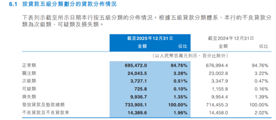万亿中原银行董事长、行长同一天换人！三类行业贷款不良率超5%