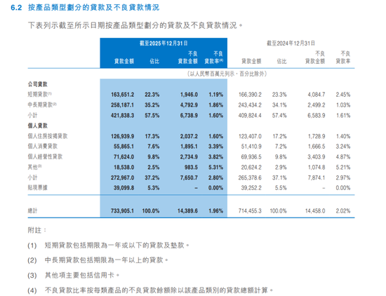 万亿中原银行董事长、行长同一天换人！三类行业贷款不良率超5%